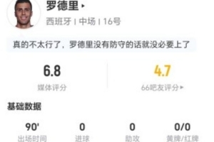 罗德里表现平平：0射0关键传球，5抢断3犯规3被过，16对抗6成功，获评6.8分