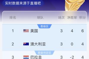 D组积分榜实时更新：澳大利亚暂居第二，巴拉圭位列第三