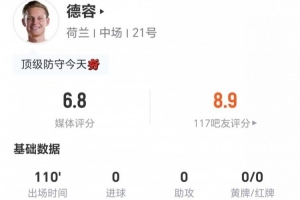 德容此役射门关键传球皆无 5次解围2次拦截2次抢断+9次对抗5次成功 3次犯规3次造成犯规
