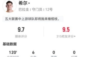 巴拉圭门将希尔表现亮眼，6次扑救+43次长传10次成功+3次造犯规，全场评分最高9.7分