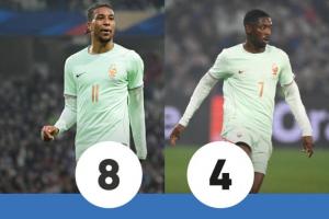 法国3-1北爱尔兰！队报评分：奥利塞8分，姆巴佩5分，登贝莱4分最低