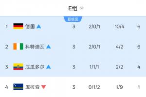 E组积分榜：德国领跑，科特迪瓦、厄瓜多尔位列2、3位晋级，库拉索被淘汰