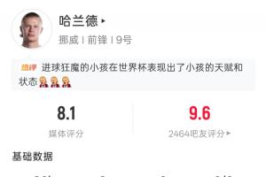 世界杯首战独中两元！哈兰德全场表现：5次射门4次命中2球 20次触球2次错失进球
