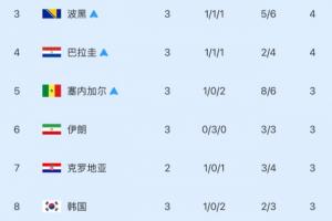 仅剩3席！世界杯小组赛第三名次：韩国降至第八！五队已晋级