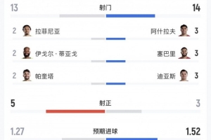 巴西对摩洛哥数据：射门13-14，射正5-3，控球率约五五分
