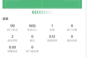 库巴西数据：5次防守+7次对抗成功4次，传球成功率97.7%，得分7.3