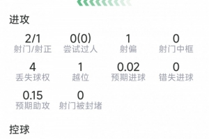 萨勒马科尔斯替补表现：进球1个，射门2次命中1次，抢断1次，成功对抗3次