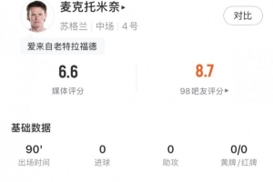 麦克托米奈全场表现：射门2次，命中1次，传球成功率93.1%，得分6.5