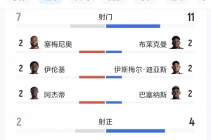 加纳对巴拿马比赛数据：射门7次对11次、射正2次对4次、得分机会1次对2次
