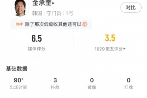 巨星失误,金承奎表现:两次禁区内扑救+62%传球成功率,得分6.5