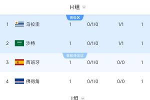 沙特暂居第二位！西班牙、乌拉圭同在H组第二，需对阵J组第一的阿根廷！
