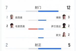 巴拉圭与澳大利亚战平，比分0-0：射门次数7-12，射正次数2-5