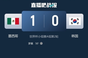 实力相当!墨西哥1-0韩国全场数据:射门8-9,得分机会2-3