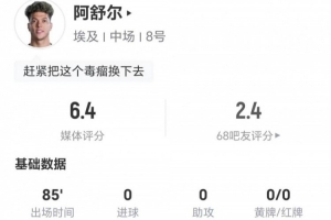 阿舒尔本战3射未中1次良机 2次关键传球+9次对抗成功+3次制造犯规 得6.4分