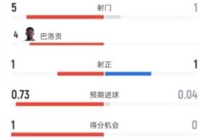 美国暂1-0波黑半场数据：射门比5-1，射正比1-1，控球率62%-38%