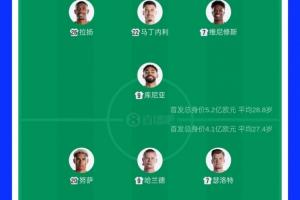 巴西球星5.2亿欧首秀对决挪威4.1亿！哈兰德2亿战维尼修斯1.4亿