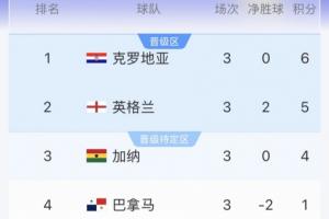 L组积分榜实时：克罗地亚升至第1，英格兰降至第2，加纳积4分居第3