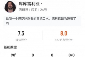 库库雷利亚加盟皇马后首秀表现亮眼,4次传中+5次对抗成功,获7.3分评价
