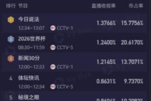 今日CCTV5直播4场世界杯,9点场伊朗与新西兰之战收视率为1.24%,排名第二