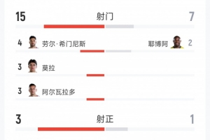 墨西哥2-0战胜厄瓜多尔全场数据：射门15-7，射正3-1，红牌0-1