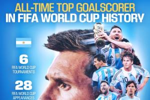 梅西成为世界杯射手王！FIFA官方发布祝贺海报：6届赛事28战17进球