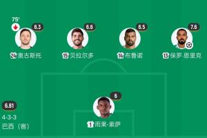 今非昔比！巴西去年败给日本的后防线全员落选，布鲁诺独中两元