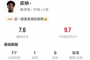 任意球进球！皮纳此役一射一传，贡献关键解围与抢断，对抗成功率11次，成功6次