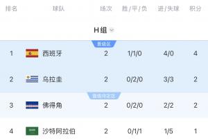 H组8点齐开！一切皆有可能，佛得角能否历史性晋级？阿根廷对阵西班牙？
