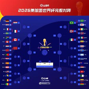 超级热门！世界杯冠军概率：法国飙升到30%领跑第一！阿根廷15%位列第二