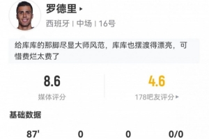 罗德里本场送出3次关键传球+丢14球 9次长传8次成功+8次对抗5次成功 得分8.6分