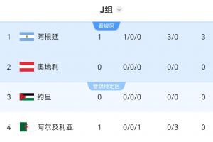 世界杯J组积分榜：阿根廷3-0领先喜迎开门红，暂居榜首！奥地利对阵约旦即将开赛