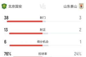 国安对阵泰山全场数据：国安控球率达76%，射门比38比3领先显著