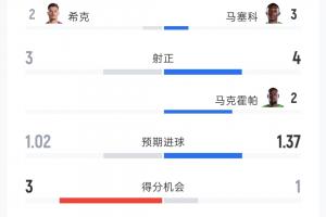 捷克与南非1-1战平，全场数据：射门14次对17次，射正3次对4次，黄牌1张对2张，控球率38%对62%