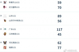 U21女子青年锦标赛决赛第三日总结:广东队得分突破百大关 福建队豪取三连胜