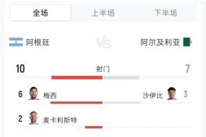 阿根廷3-0战胜阿尔及利亚数据：射门比10-7 射正比6-0 控球率48%-52%