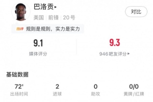 梅开二度，巴洛贡全场表现：5次射门3次射正，5次成功对抗，得分9.1