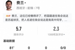 费兰此役4射1正1中框加1错失良机 20次丢球权加9次对抗成功 5.7分居最低