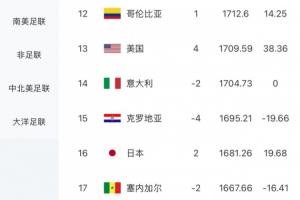 日本以4-0大比分获胜！FIFA实时排名更新：日本积分上涨15.32分，世界排名攀升至第16位