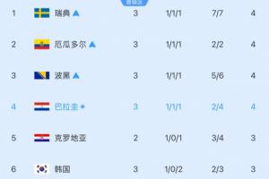 小组第三跌至第六！韩媒：德国、日本之后，澳大利亚也要接连失误？