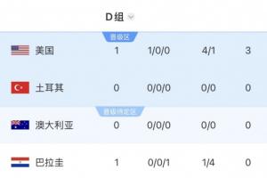 世界杯D组积分表：美国首战告捷居首，澳大利亚与土耳其明日中午12时对决