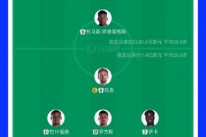 首发转会费对比：英格兰首发11人总价值7.4亿欧元，是巴拿马首发33倍有余