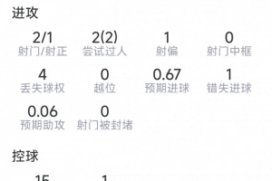 拉扬本战数据：1助，2射1中，错失1良机，4次关键传球