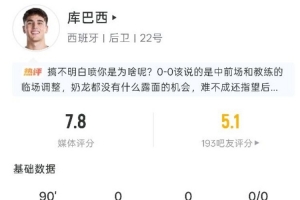 库巴西本战数据:关键传球1次,拦截1次,争顶1次,得分7.8分