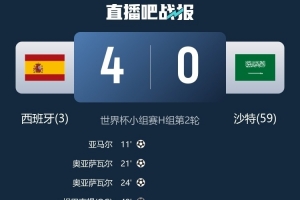 西班牙世界杯赛场五度净胜4+球夺冠，与阿根廷、荷兰并列第四