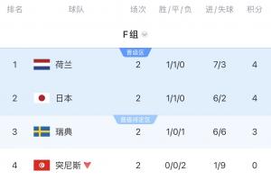 F组局势：荷兰前景光明，最后一轮日本与瑞典对决争夺前两名，突尼斯已淘汰