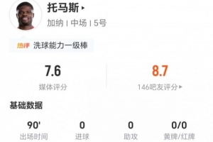 托马斯此役无射无关键传球 5次解围4次抢断2次拦截+9次对抗7次成功 得到7.6分评价