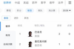 世界杯现射手榜：巴洛贡首战独进两球领跑，9人各进一球