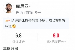 库尼亚替补表现数据：射门1次命中0球，抢断2次，对抗成功6次，3次防守成功，得分6.8分