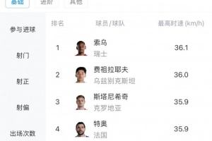 本届世界杯球员最快速度：索乌以36.1km/h领先，费祖拉耶夫紧随其后