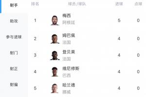 世界杯进球榜：梅西5球领先，登贝莱4球与姆巴佩持平，哈兰德和维尼修斯紧随其后